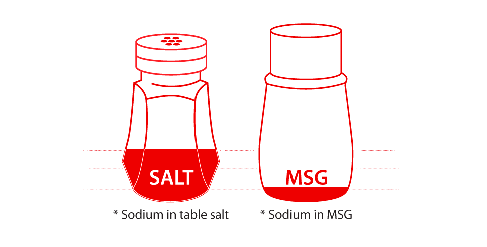 Sodio en la sal de mesa en comparación con el sodio en MSG
